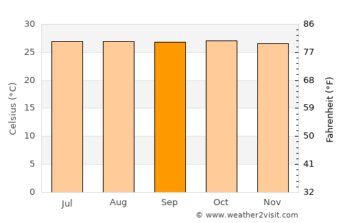 Buloh Kasap average temperature in September