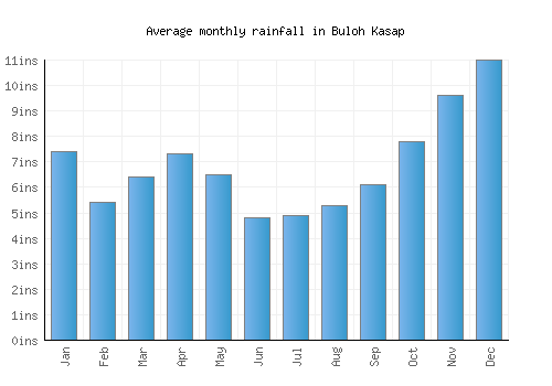 Buloh Kasap monthly rainfall chart (inches)