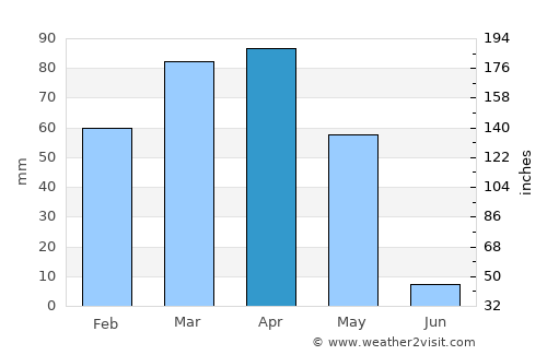 Bulōlah average rain in April