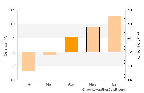 Bulōlah average temperature in April