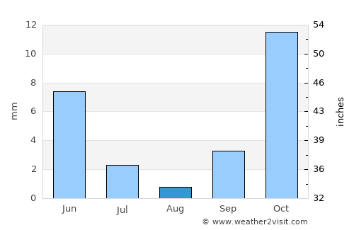 Bulōlah average rain in August