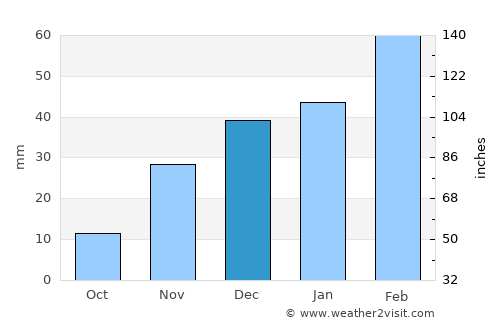 Bulōlah average rain in December