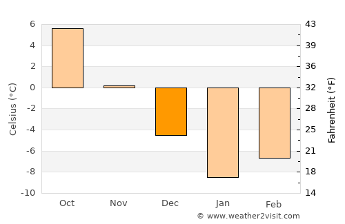 Bulōlah average temperature in December