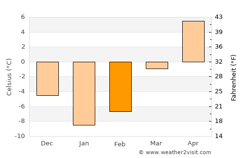 Bulōlah average temperature in February