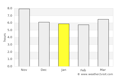 Bulōlah average rain in January