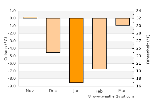 Bulōlah average temperature in January