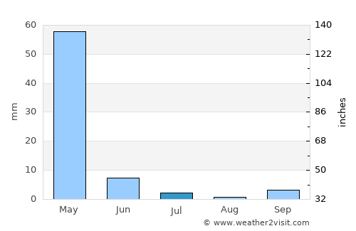 Bulōlah average rain in July