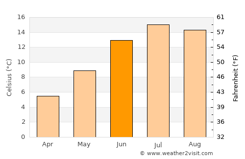 Bulōlah average temperature in June
