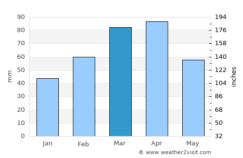Bulōlah average rain in March