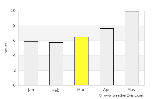 Bulōlah average rain in March