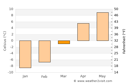 Bulōlah average temperature in March