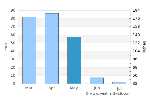 Bulōlah average rain in May