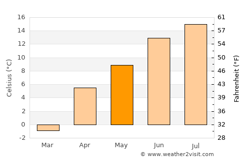 Bulōlah average temperature in May