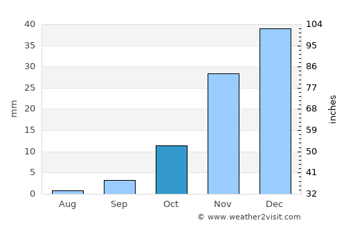 Bulōlah average rain in October