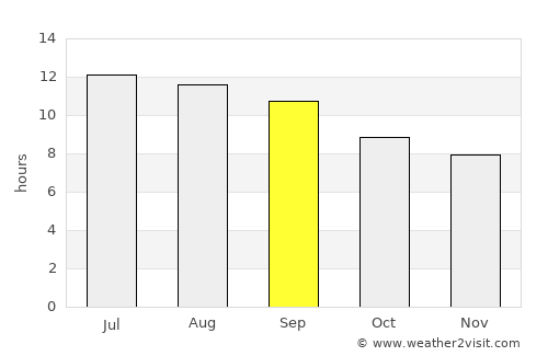Bulōlah average rain in September