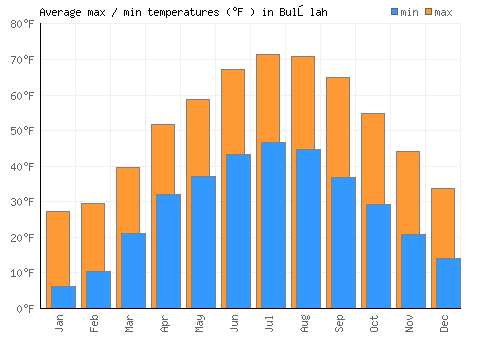 Bulōlah average minimum / maximum temperatures (Fahrenheit)