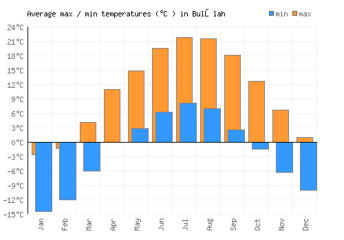 Bulōlah average minimum / maximum temperatures (Celsius)