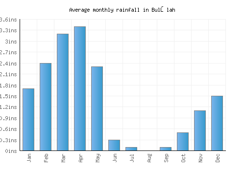 Bulōlah monthly rainfall chart (inches)
