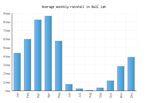 Bulōlah monthly rainfall chart (mm)