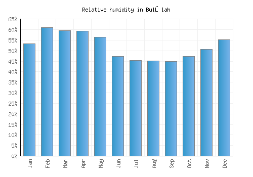 Bulōlah relative humidity averages