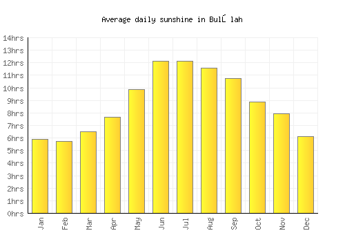 Bulōlah average daily sunshine chart