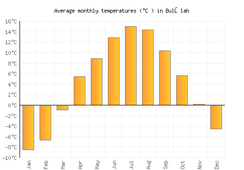 Bulōlah average temperature chart (Celsius)
