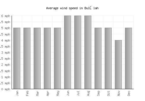 Bulōlah average winspeed by month (mph)