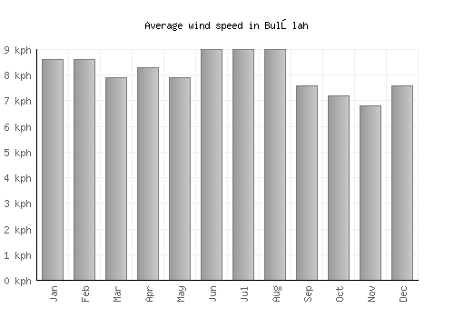 Bulōlah average winspeed by month (km/h)
