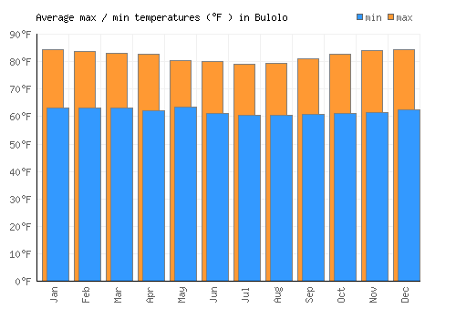 Bulolo average minimum / maximum temperatures (Fahrenheit)