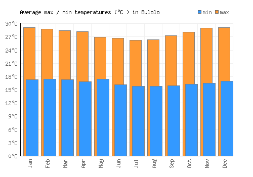 Bulolo average minimum / maximum temperatures (Celsius)