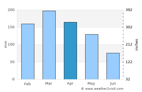 Bulolo average rain in April