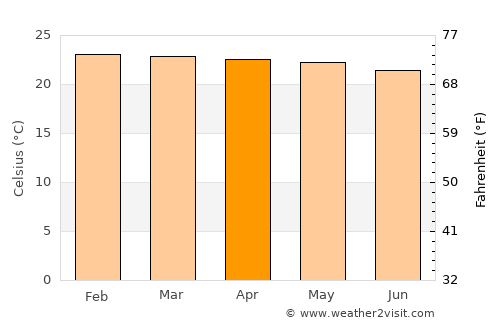 Bulolo average temperature in April
