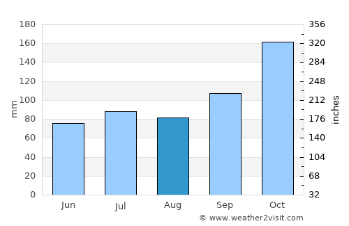 Bulolo average rain in August