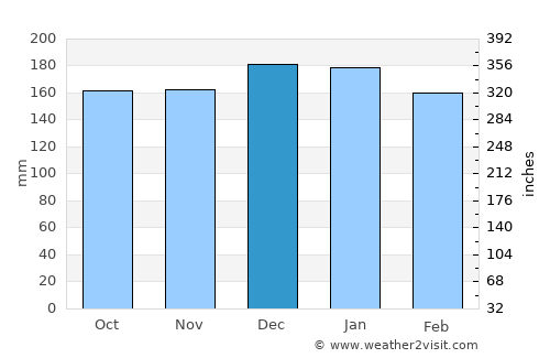 Bulolo average rain in December