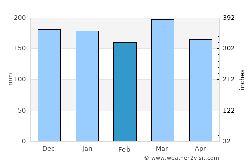 Bulolo average rain in February