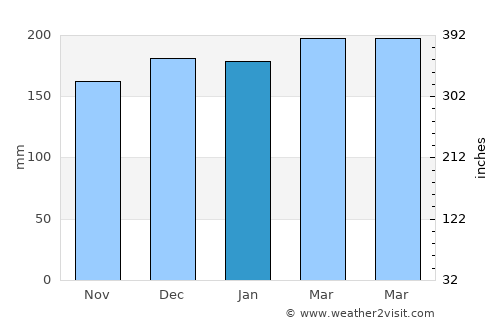 Bulolo average rain in January