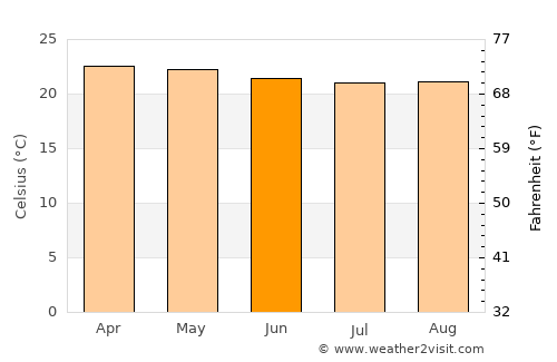 Bulolo average temperature in June