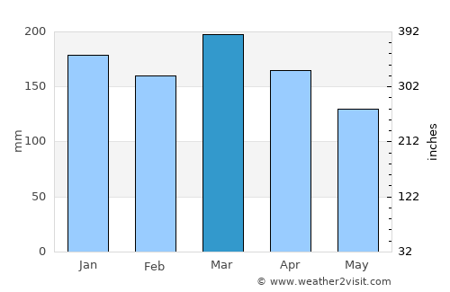 Bulolo average rain in March