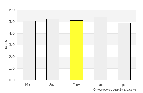 Bulolo average rain in May