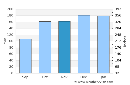 Bulolo average rain in November
