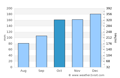 Bulolo average rain in October