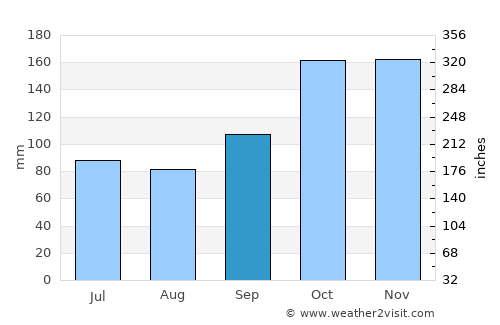 Bulolo average rain in September