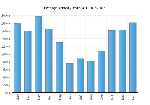 Bulolo monthly rainfall chart (mm)