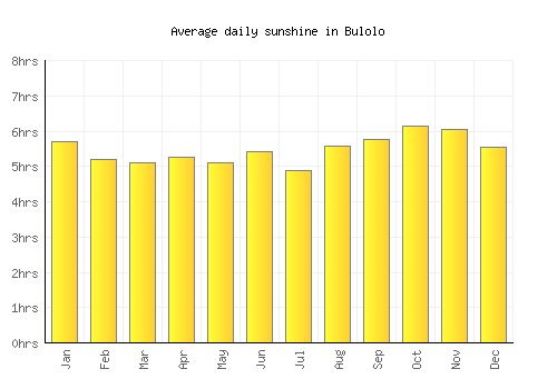 Bulolo average daily sunshine chart