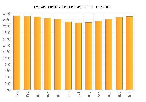 Bulolo average temperature chart (Celsius)