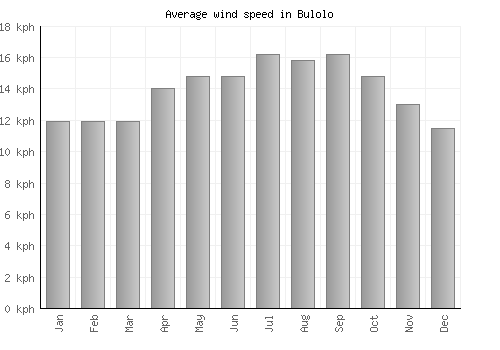 Bulolo average winspeed by month (km/h)