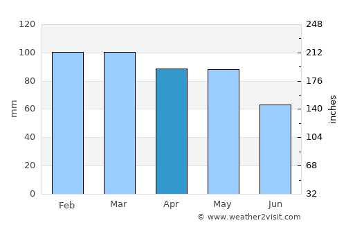 Bulqizë average rain in April