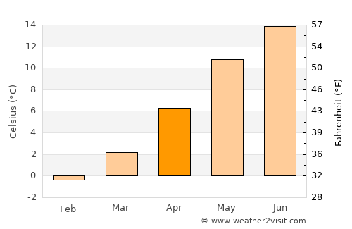 Bulqizë average temperature in April