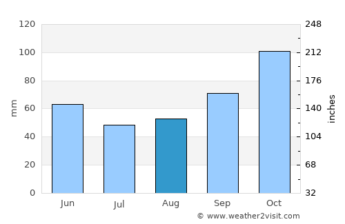 Bulqizë average rain in August