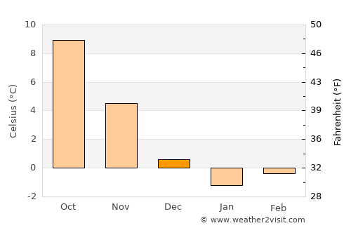 Bulqizë average temperature in December
